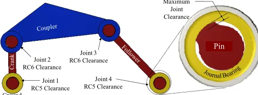 Fig. 2 Joint running clearance required for planar four-bar mechanismGround 