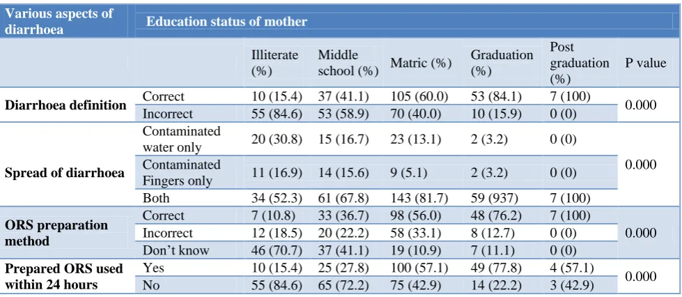 Table 3: Association of educational status of mother with knowledge about diarrhoea. 
