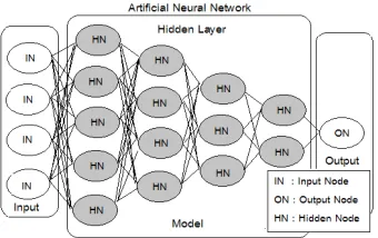 Fig. 4.  Artificial neural network. 