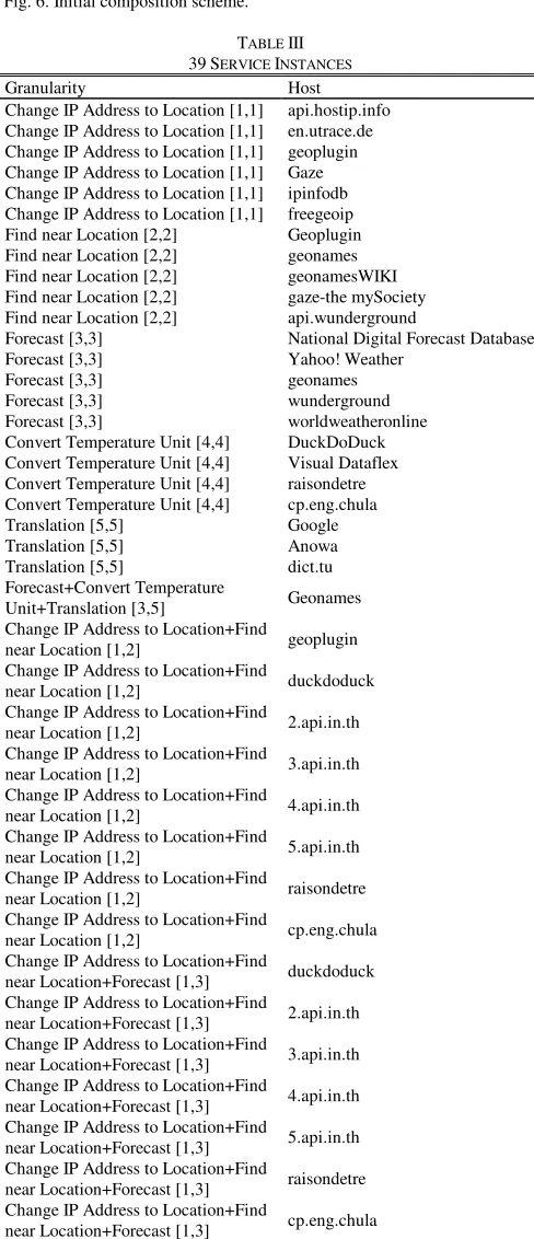 Fig. 6. Initial composition scheme.  