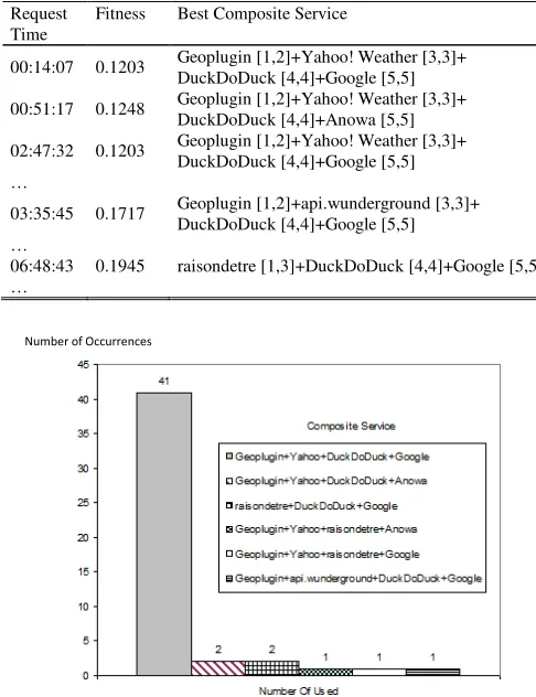 Fig. 9.  Best and average fitness at different time.  