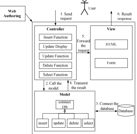 Fig. 1. Overall system Architecture of the PHP-WA 