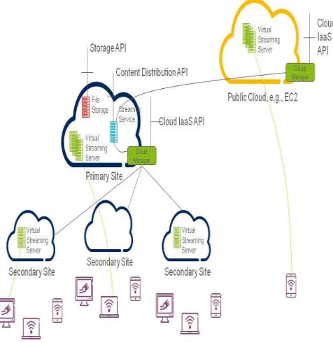Figure 2. Architecture of streaming service on Hybrid Telco Cloud 