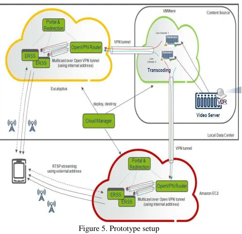 Figure 6. OpenVPN connection 