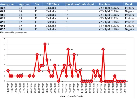 Table 1: Details of the samples tested at virology laboratory. 