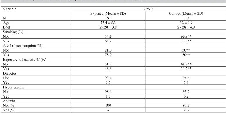 Table 1. Group-wise sociodemographic characteristics of the study population.