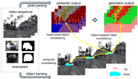 Figure 1.3: Overview of our holistic video representation. We jointly predict the semantic, geometric labels with respect to object detection, tracking and their relative