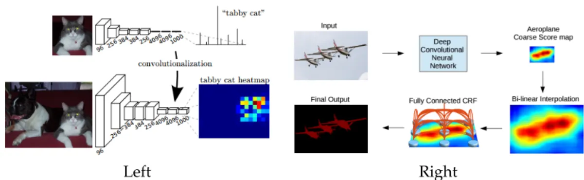 Figure 2.5: Examples of deep learning based methods for scene understanding [110]