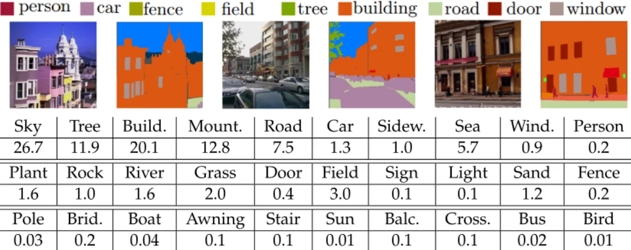 Figure 2.10: Examples for image, ground-truth annotation and class distribution in Siftflow dataset.