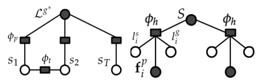 Figure 3.5: Left: optimisation in scene parameter. Right: optimisation in supervoxel labeling