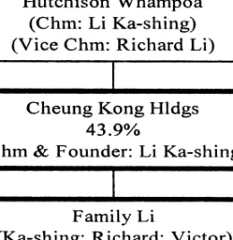 Figure 3. Hutchison Whampoa Ltd. (Hong Kong). The principal shareholders are shown for Hutchison Whampoa Ltd