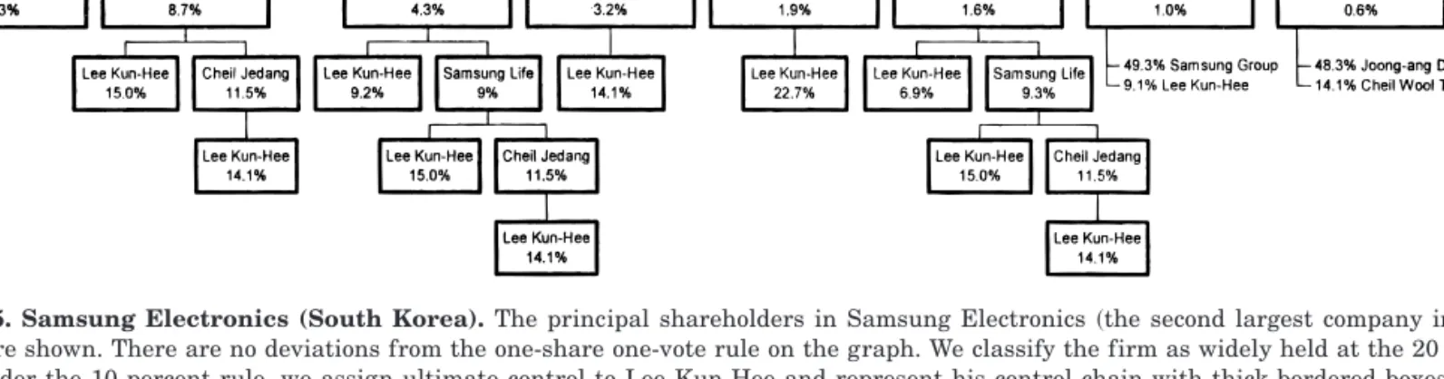 Figure 5. Samsung Electronics (South Korea). The principal shareholders in Samsung Electronics ~the second largest company in South Korea ! are shown