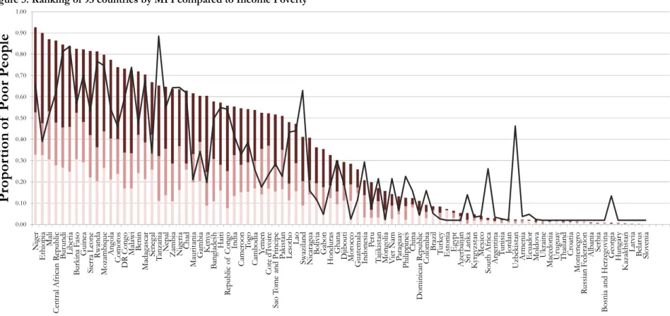 Figure 5: Ranking of 93 countries by MPI compared to Income Poverty  0.000.100.200.300.400.500.600.700.800.901.00