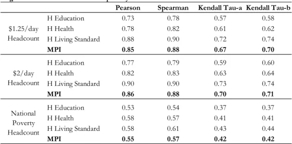 Figure 11 presents different correlation coefficients between three income headcounts (using the 