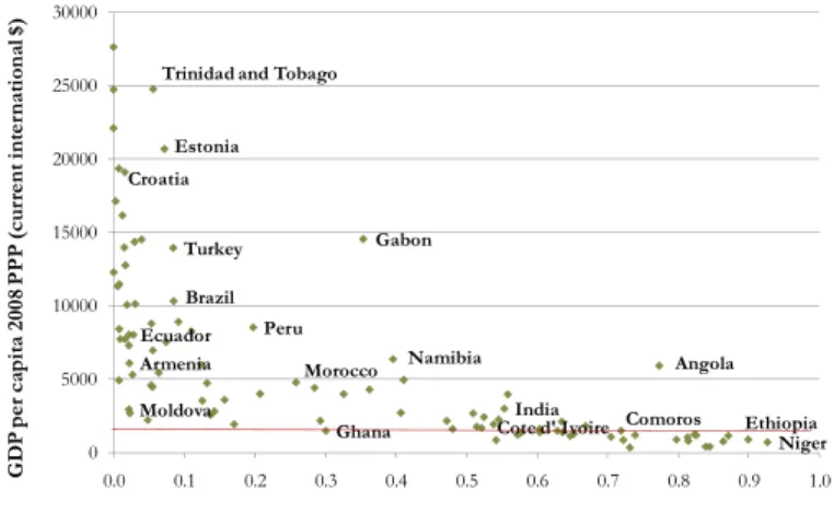 Figure 13. Scatter plot of GDP per capita vs. MPI headcount 