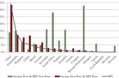 Figure 16 summarizes the magnitudes of cells B and C for 18 (out of the 19) WHS countries, which  confirms the aforementioned pattern