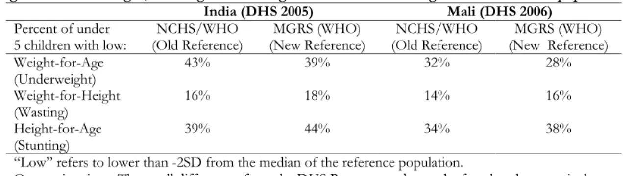 Figure 30: Underweight, Stunting and Wasting in India and Mali using different reference populations 