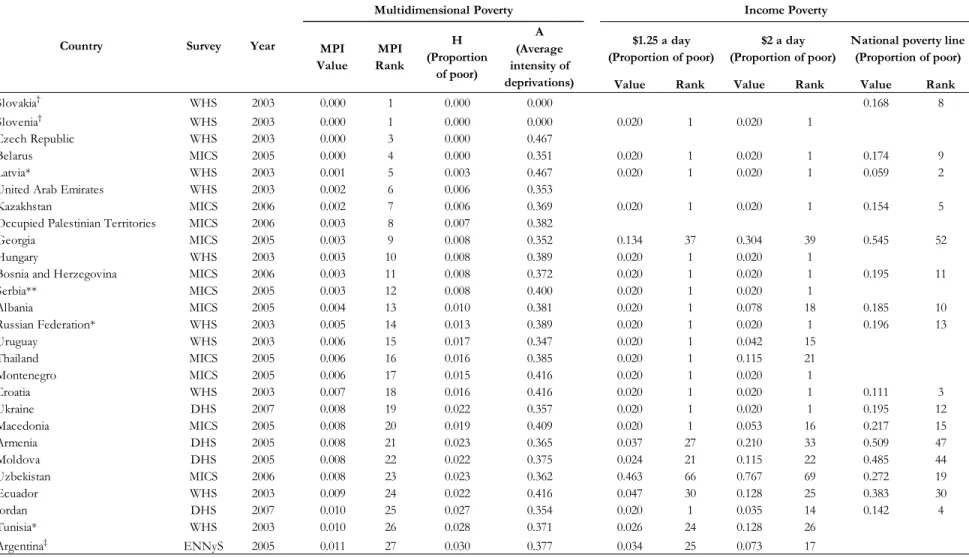 Table 1.1 MPI Ranks and Income comparisons 