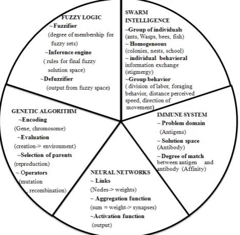Figure 1: Computational Intelligence paradigms from   real to artificial systems. 