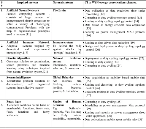 Table 1.Real to Artificial CI Paradigms in Solving Various WSN Issues Using Energy Conservative Schemes