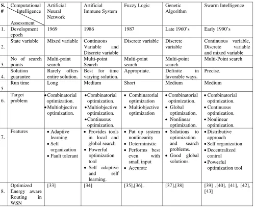 Table 2  Comparative analysis of CI paradigm algorithms for evaluation of optimized energy aware routing in WSN