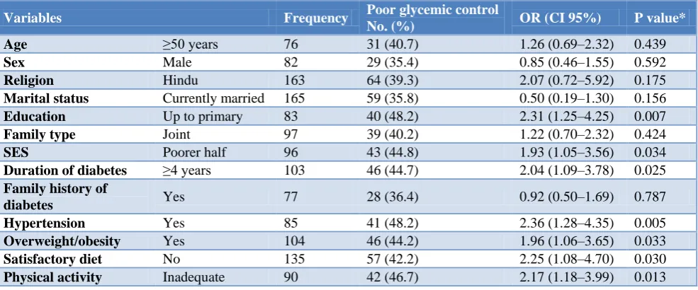 Table 1: Distribution of the study participants according to their self-care activities (N=184)