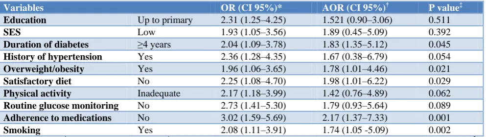 Table 3: Multivariable logistic regression between poor glycaemic control and explanatory variables (N=184)