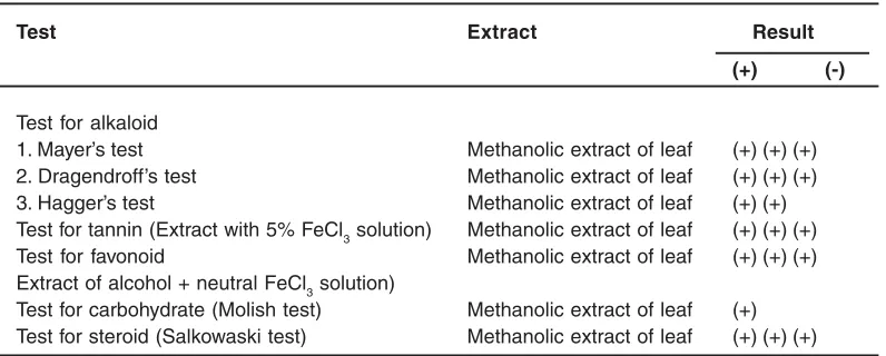 Table 1: Preliminary  phytochemical  investigation