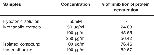 Table 2: Effect of methanol extract and isolated compound (flavonoides)of Azaretum conyzoides  leaves on membrane stabilizing activity