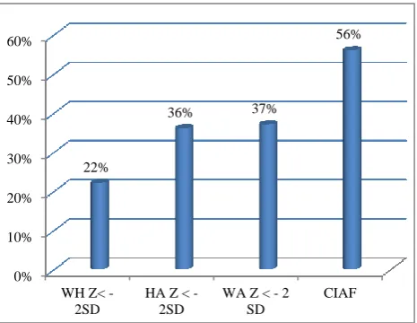 Figure 1: Under nutrition in study population according to various anthropometric indicators