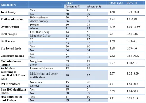 Table 3: Univariate analysis of certain risk factors for anthropometric failure (CIAF)