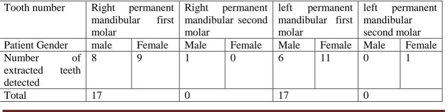 Table 7. The number of permanent mandibular first& second molars found with Root canal Treatment in patients aged 13 years old