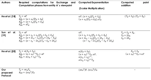 Table 3 Required computations for the proposed protocol and related works