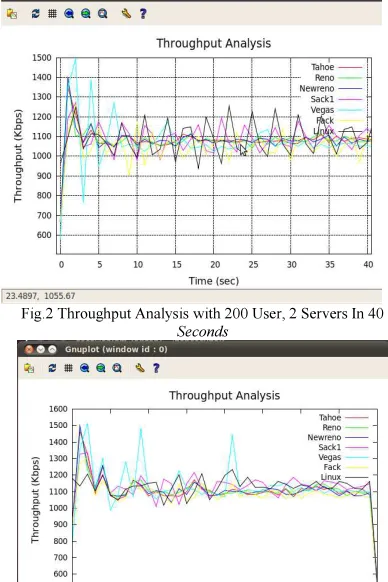 Fig.2 Throughput Analysis with 200 User, 2 Servers In 40 