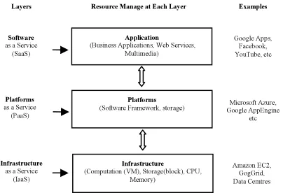 Fig. 2 Cloud Computing Architecture 