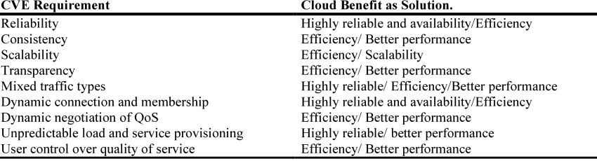 Table 1: CVE Requirement matching Table 