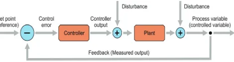 Fig. 1.  The general concept of the negative feedback loop to control the dynamic behaviour of the system with description of the major parts