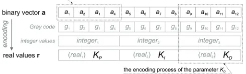 Fig. 4.  Example of generating 4-bits parameters encoding scheme (binary 