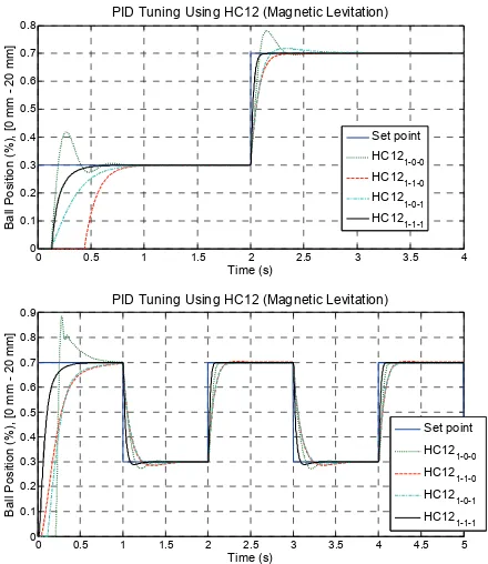 Fig. 6.  Unit step responses for the Plant A (Simple) using ZN, MO and HC121-1-1 PID tuning methods (above)