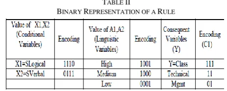 Figure 3: Triangular Membership Functions 
