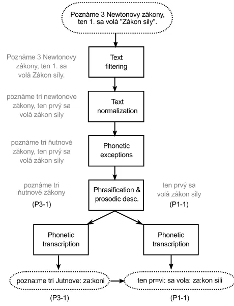 Fig. 3.Schematic view of text processing in ARTIC TTS system.For clarity, a single sentence is shown in the ﬁgure, phones-to-diphonesconversion is not shown, and prosodic description is limited to prosodemes.Prosodeme P3-1 occurs in a non-terminating part 