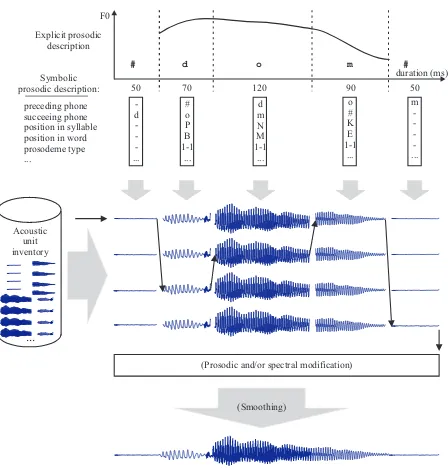 Fig. 4.A schematic view of unit-selection speech synthesis driven by symbolic prosody in the ARTIC TTS system (adapted from [1])