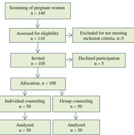 Figure 1:  Flow diagram of the recruitment and retention of participants in the study  