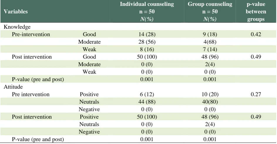 Table 3: The frequency of birth methods selected, before and after the intervention in group and individual counseling groups and mode of delivery 