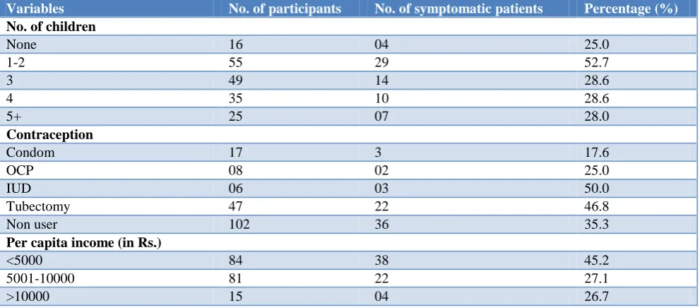 Table 2: The prevalence of symptoms among the study population. 