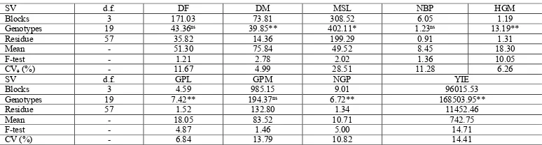 Table 3. Summary of analysis of variances for agronomic traits evaluated in 20 cowpea genotypes cultivated in the Cerrado/Pantanal ecotone.