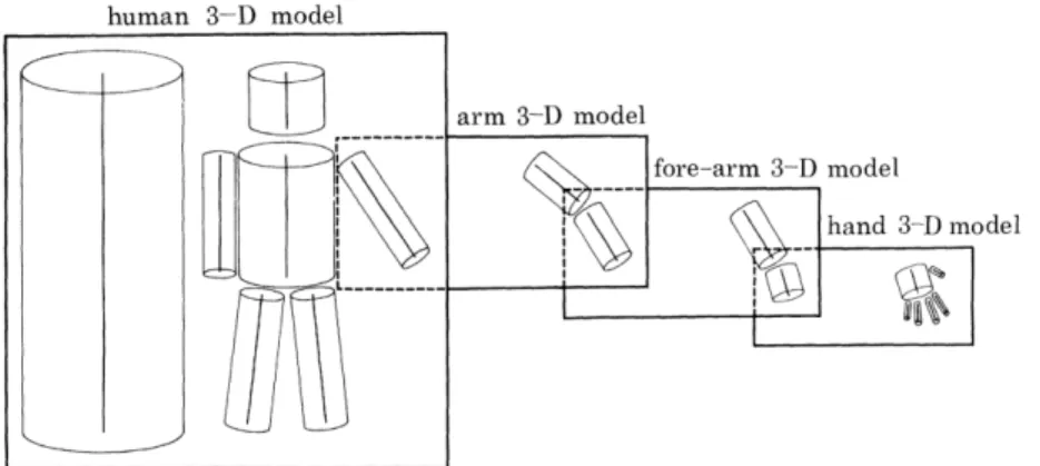Figure 2.1: 3D object representation based on generalized cylinders. Figure from (Marr and Nishihara, 1978).