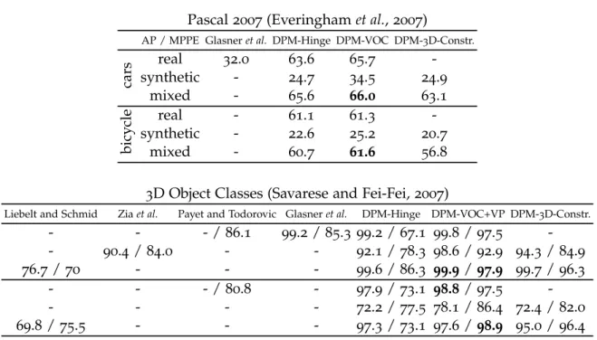 Table 3.3: 2D bounding box localization (in AP) on Pascal VOC 2007 (Everingham et al., 2007) (up) and 3D Object Classes (Savarese and Fei-Fei, 2007) (down)