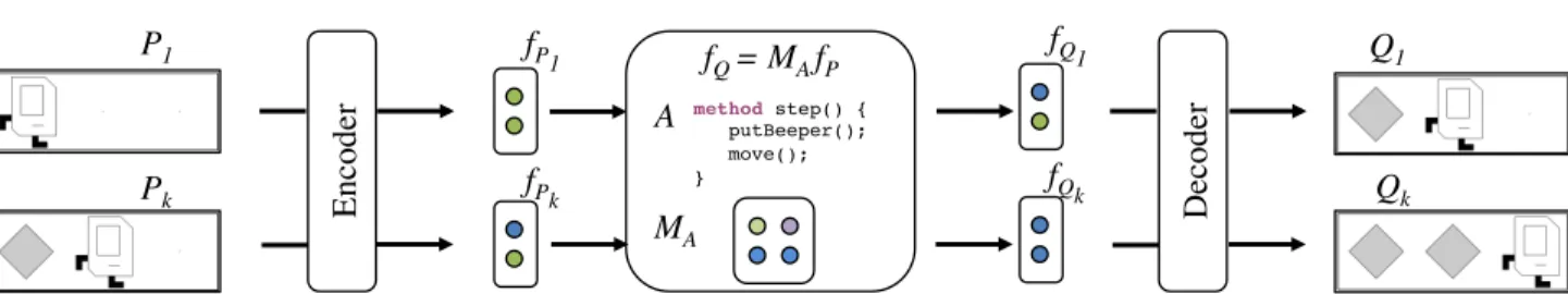 Figure 2. Diagram of the model for a program A implementing a simple “step forward” behavior in a small 1-dimensional gridworld.