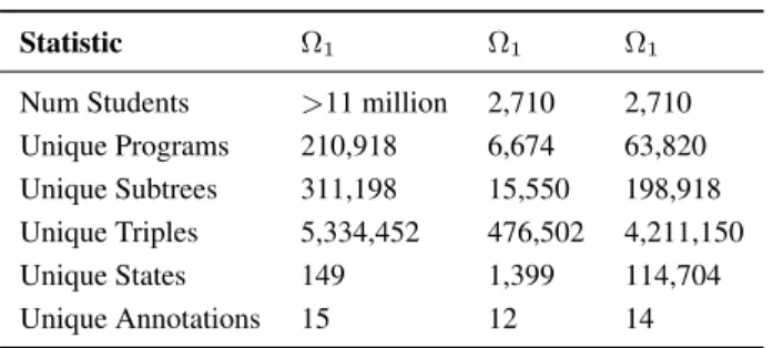 Table 1. Dataset summary. Programs are considered identical if they have equal ASTs. Unique states are different configurations of the gridworld which occur in student programs.